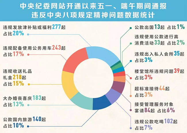 我們分析了1400多起五一端午違反八項(xiàng)規(guī)定精神案例，然后發(fā)現(xiàn)……