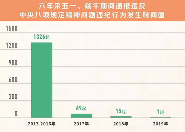 我們分析了1400多起五一端午違反八項(xiàng)規(guī)定精神案例，然后發(fā)現(xiàn)……