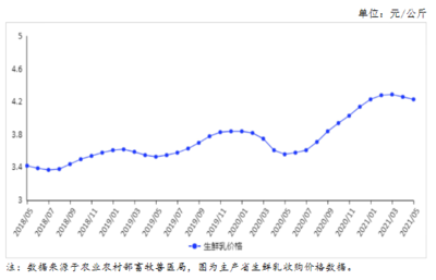 2021年6月牛奶市场供需及价格走势预测分析:生鲜乳收购价继续下跌